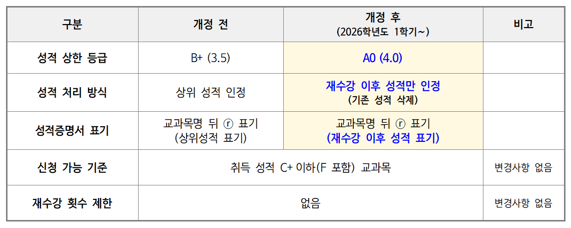재수강운영기준표
