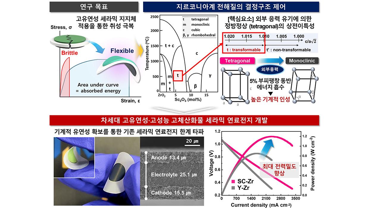인천대 명재하 교수 연구팀, 휘어지는 고체산화물 연료전지 개발 및 세라믹 취성 극복 전략 제시한 국제학술 논문 발표 대표이미지